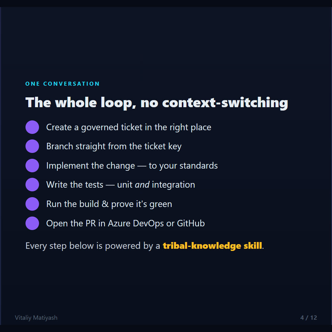 The whole loop: ticket, branch, implement, test, build, PR