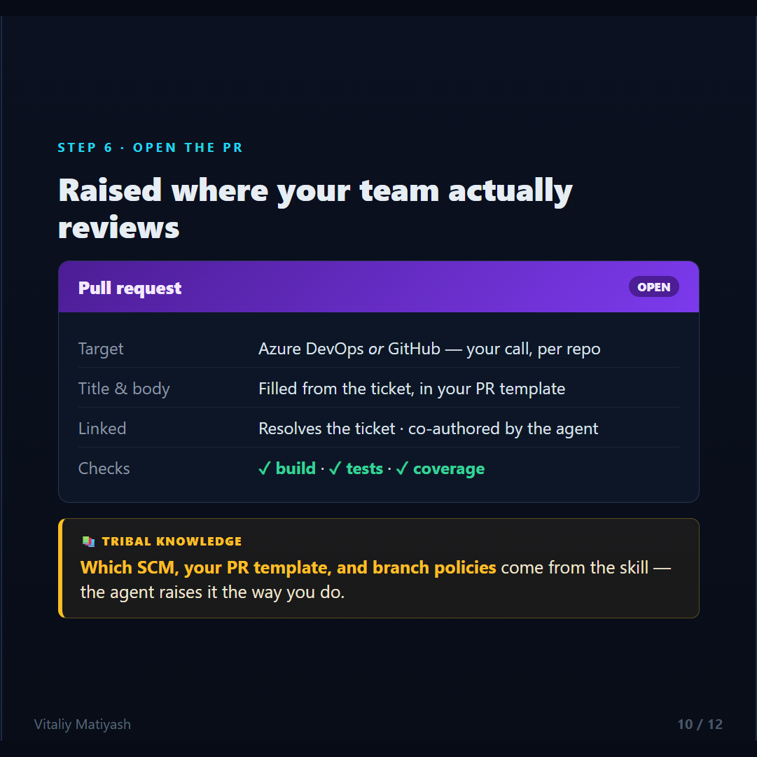 Step 6: PR opened where the team reviews, from the PR template